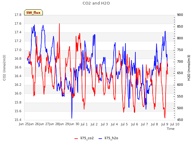 plot of CO2 and H2O