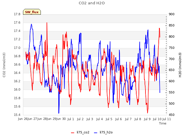 plot of CO2 and H2O