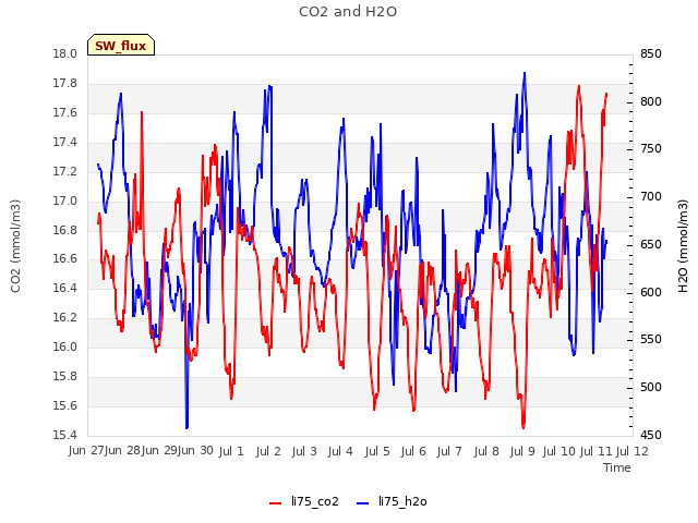 plot of CO2 and H2O