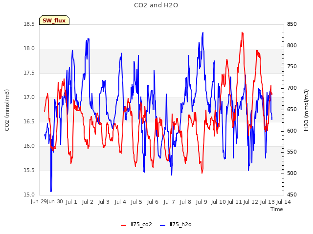 plot of CO2 and H2O