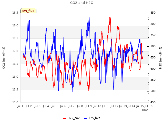 plot of CO2 and H2O