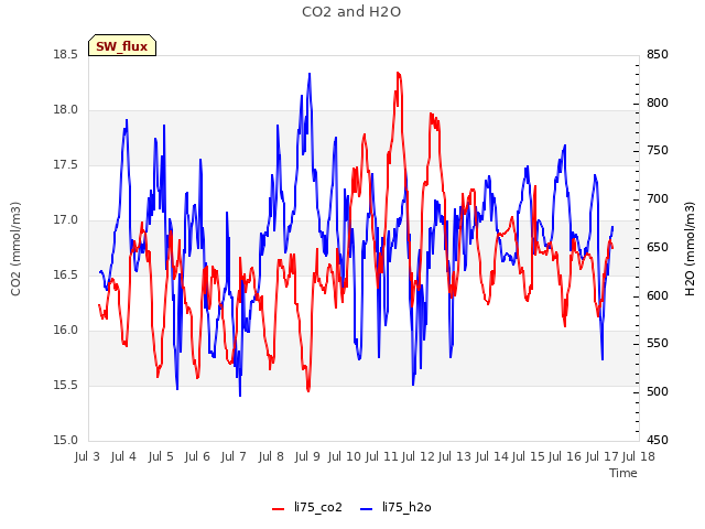 plot of CO2 and H2O