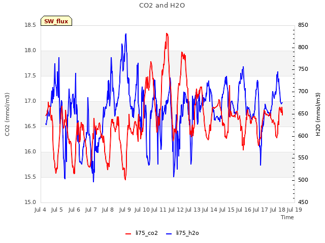 plot of CO2 and H2O