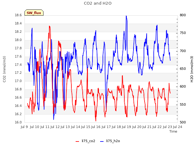 plot of CO2 and H2O