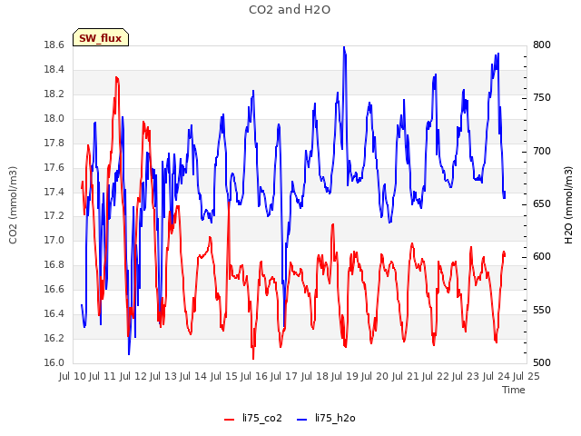 plot of CO2 and H2O