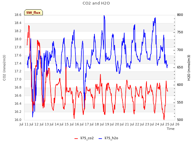 plot of CO2 and H2O