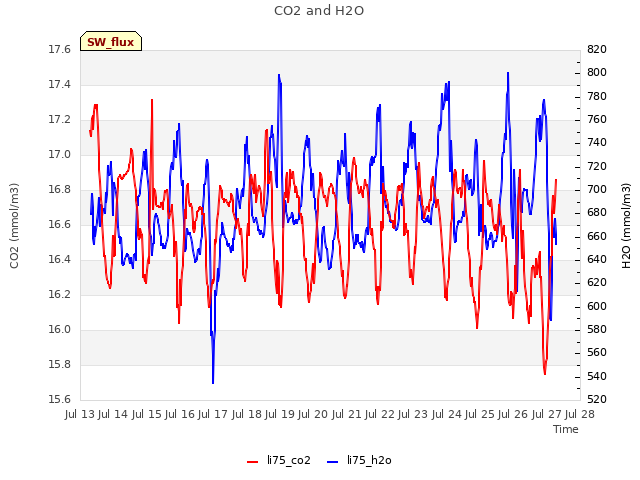 plot of CO2 and H2O