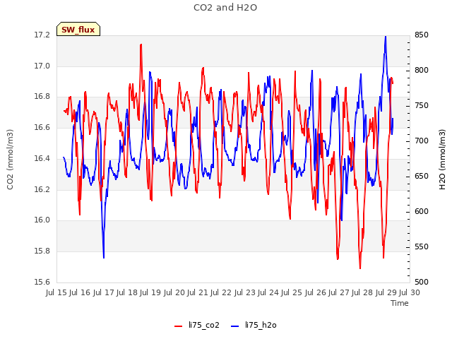 plot of CO2 and H2O