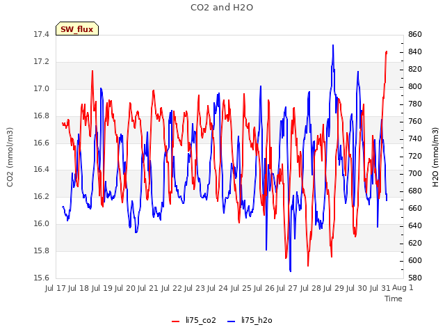 plot of CO2 and H2O