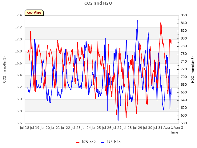 plot of CO2 and H2O