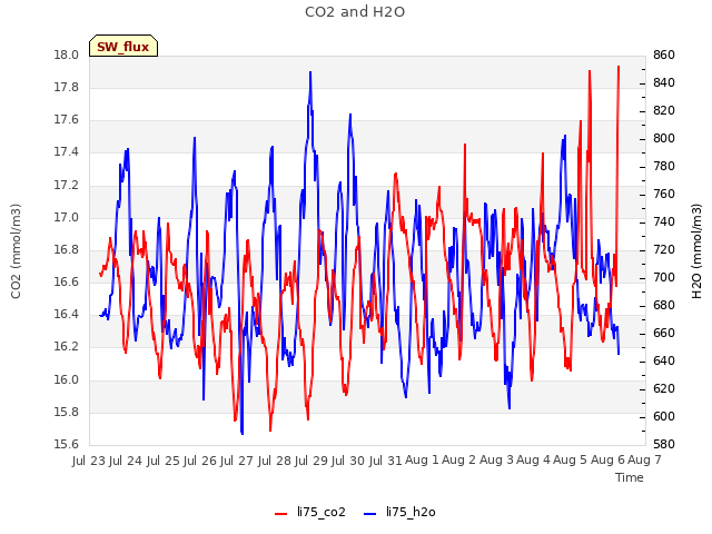 plot of CO2 and H2O