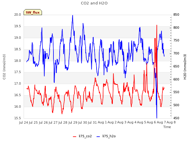 plot of CO2 and H2O