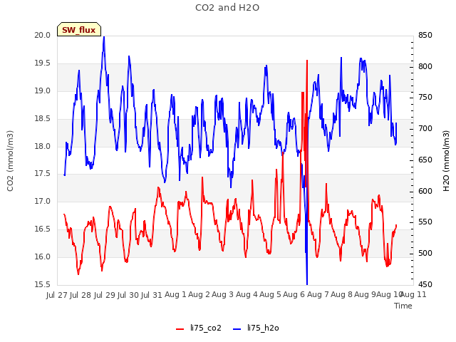 plot of CO2 and H2O