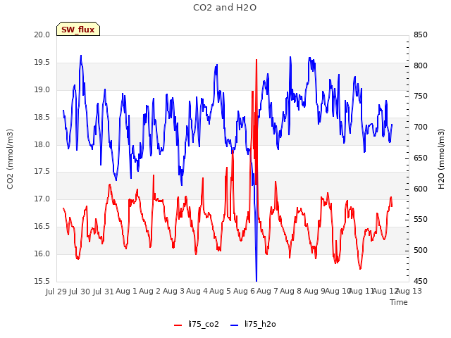 plot of CO2 and H2O