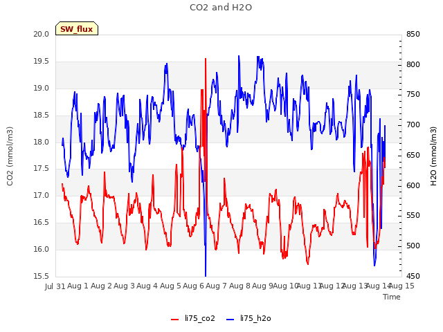 plot of CO2 and H2O