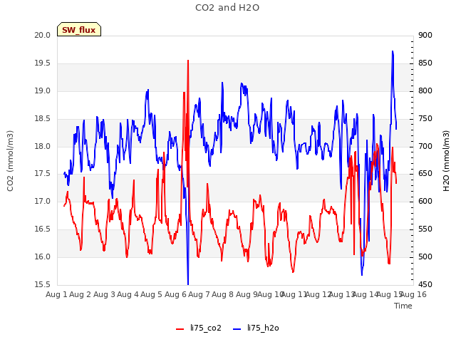 plot of CO2 and H2O