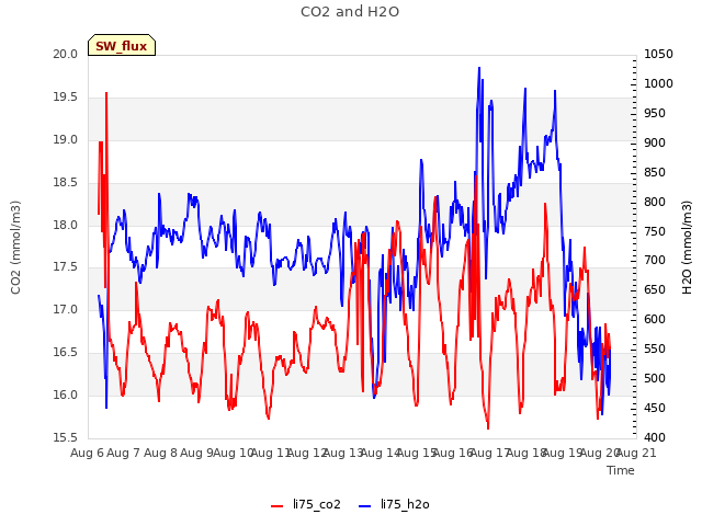 plot of CO2 and H2O