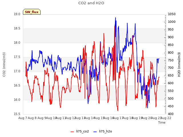 plot of CO2 and H2O