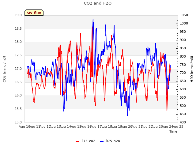 plot of CO2 and H2O