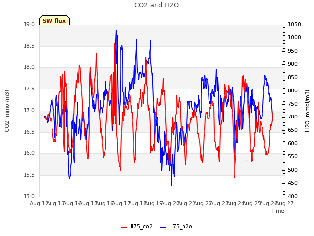 plot of CO2 and H2O