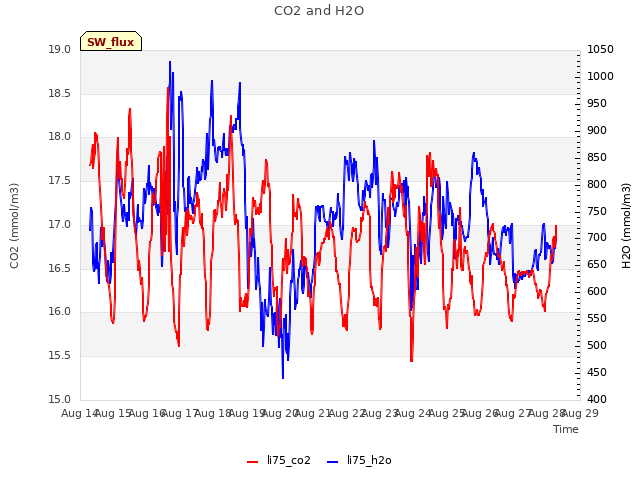 plot of CO2 and H2O