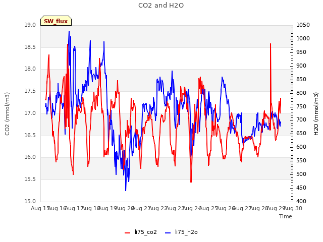 plot of CO2 and H2O