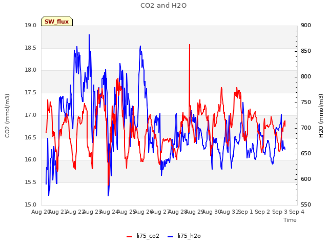 plot of CO2 and H2O