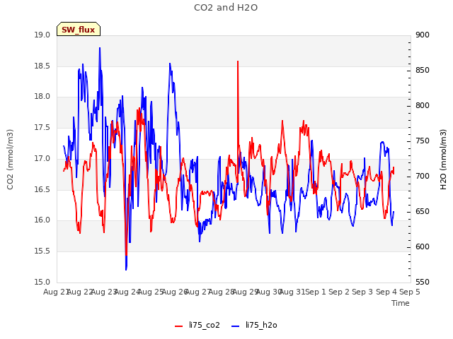 plot of CO2 and H2O