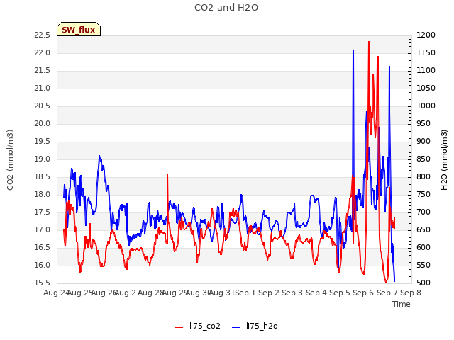 plot of CO2 and H2O