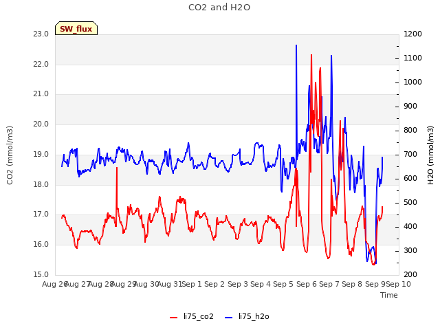 plot of CO2 and H2O