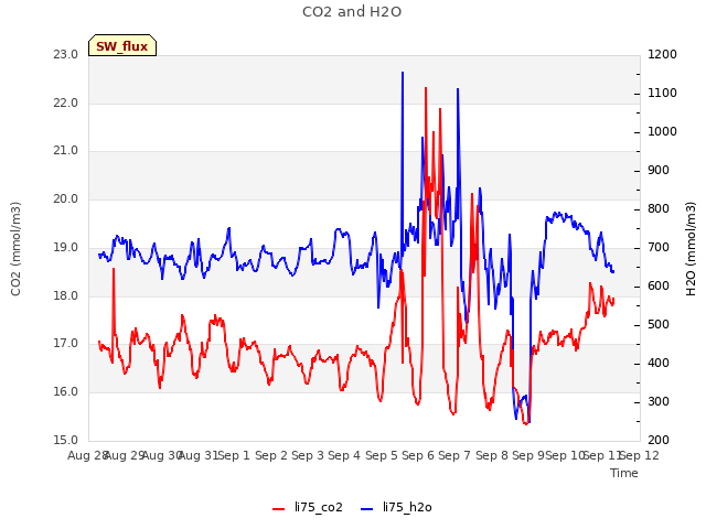 plot of CO2 and H2O