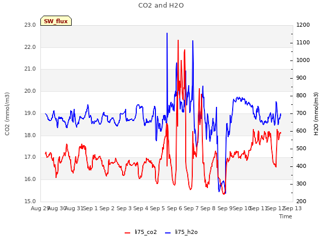 plot of CO2 and H2O