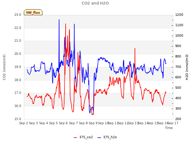 plot of CO2 and H2O