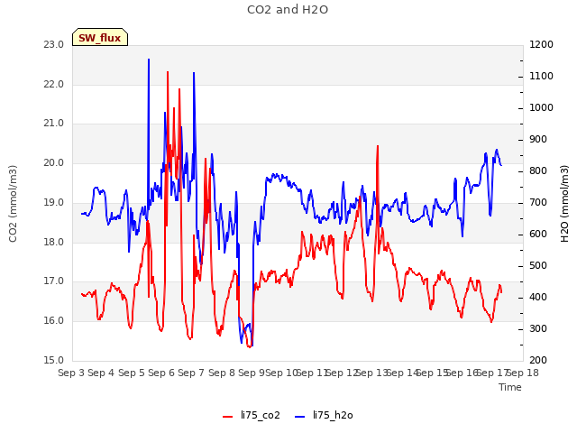 plot of CO2 and H2O