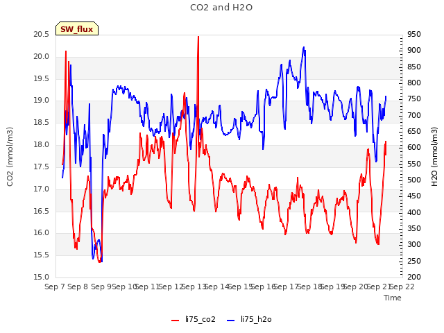 plot of CO2 and H2O