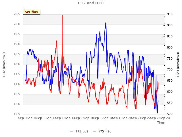 plot of CO2 and H2O