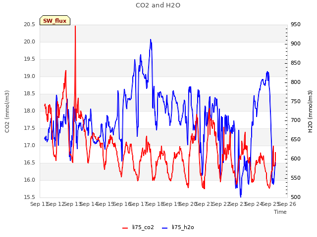 plot of CO2 and H2O