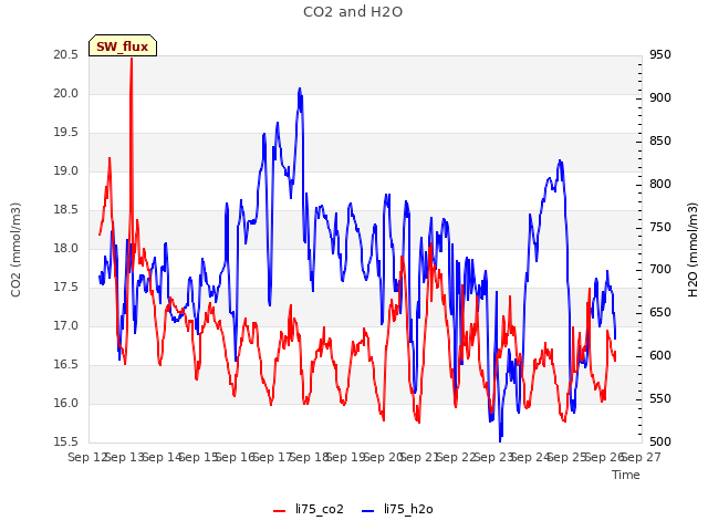 plot of CO2 and H2O