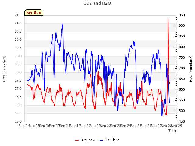 plot of CO2 and H2O