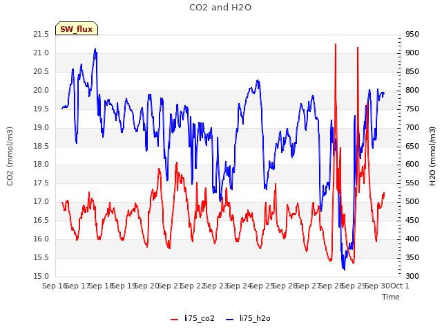 plot of CO2 and H2O