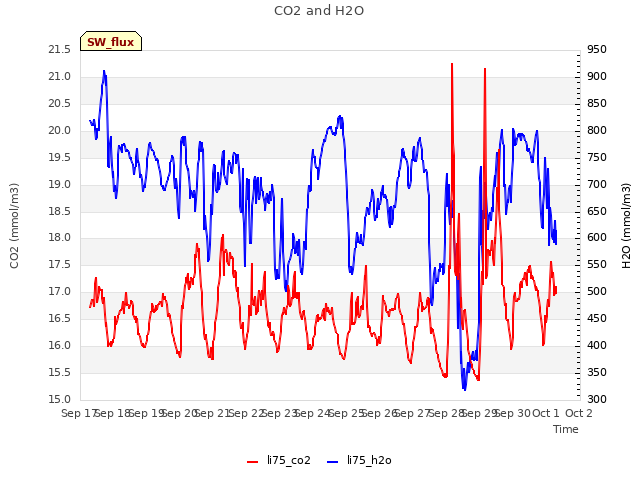 plot of CO2 and H2O