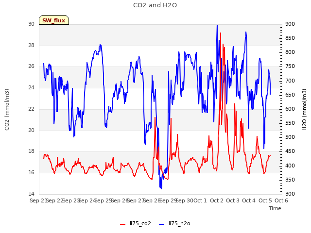 plot of CO2 and H2O