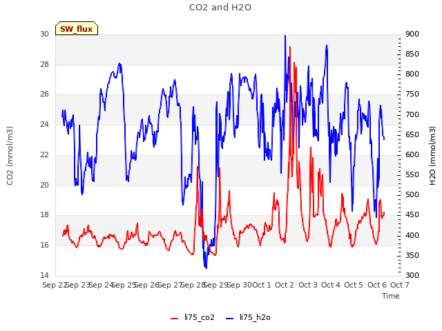 plot of CO2 and H2O