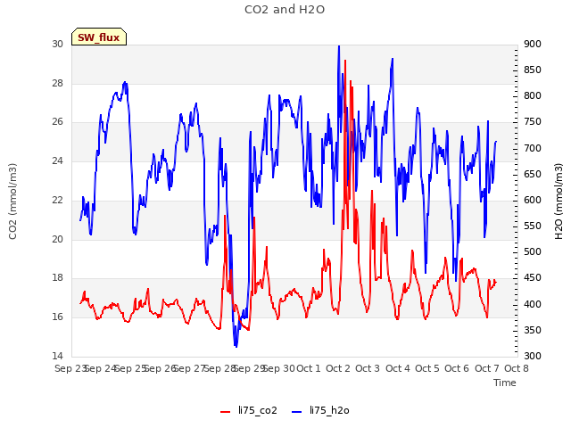 plot of CO2 and H2O