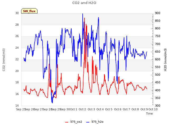 plot of CO2 and H2O