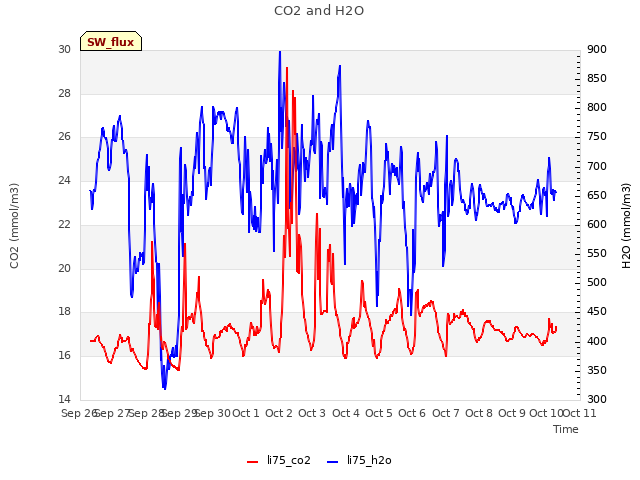 plot of CO2 and H2O