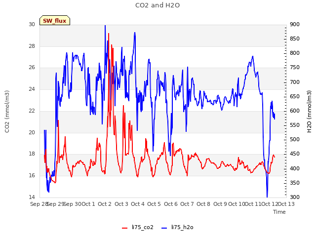 plot of CO2 and H2O