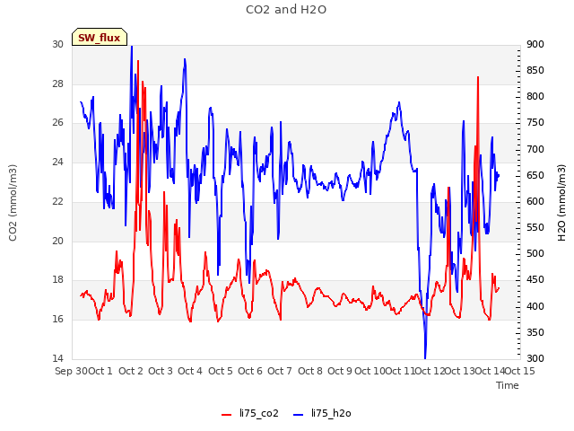 plot of CO2 and H2O