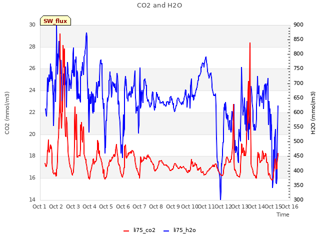 plot of CO2 and H2O