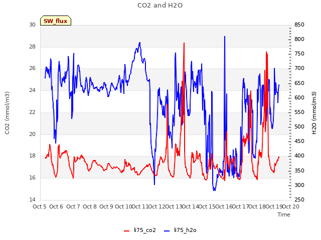 plot of CO2 and H2O